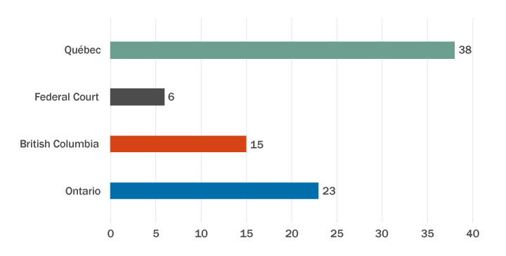 Figure 3: Class certification and authorization decisions, broken down by jurisdiction