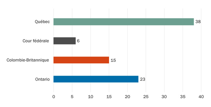 Graphique 3 : Décisions de certification et d’autorisation
