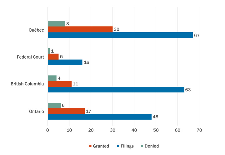 Figure 4: Total proposed class action filings, with certification/authorization granted vs. denied