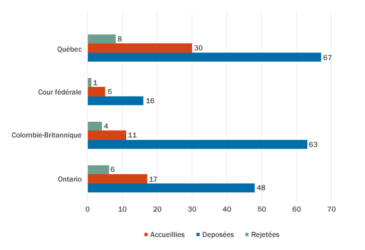 Graphique 4 : Demandes d’actions collectives accueillies et rejetées