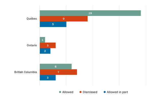 Authorization certification outcomes