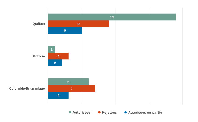 Résultats des autorisations/certifications