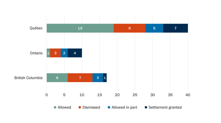 Authorization/certification decisions by jurisdiction