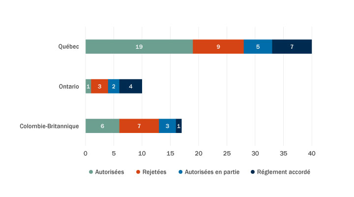 Décisions d’autorisation/certification par province