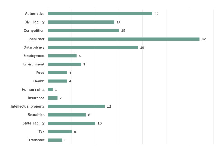 Class actions filed by industry