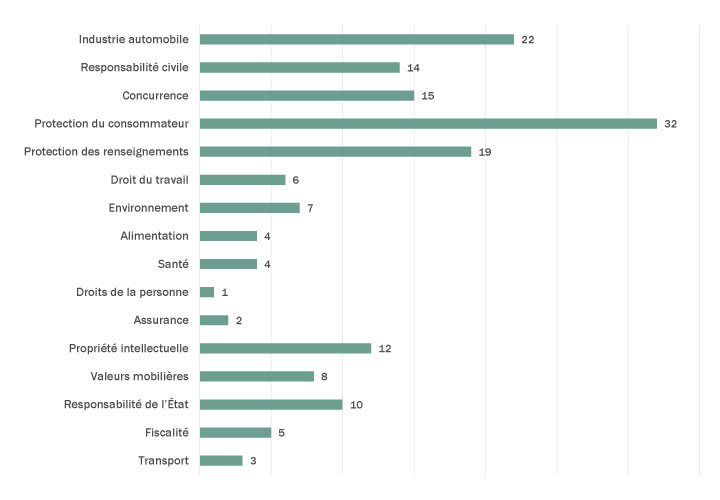 Actions collectives intentées par secteur
