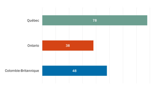 Actions collectives intentées par province