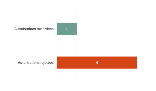 Décisions sur le fond (pour le Québec seulement)