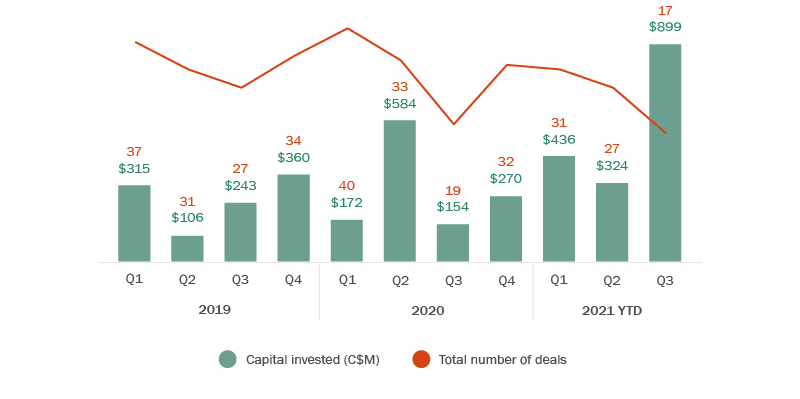 Bar and line graph - Quarterly figures