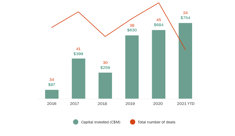 Bar and line graph - Annual figures