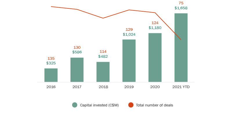 Bar and line graph - Annual figures