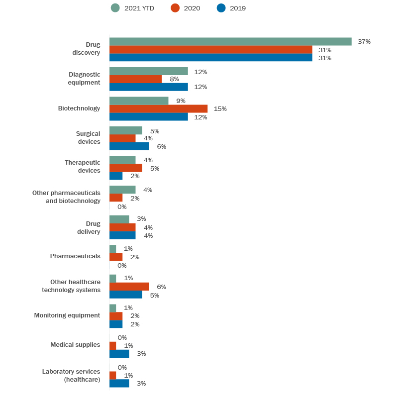 Bar graph - Comparative annual figures