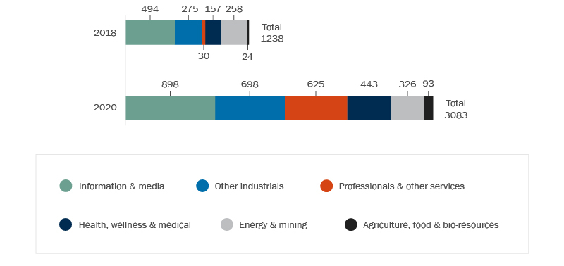 Figure - Bar graphs comparing figures for 2018 and 2020