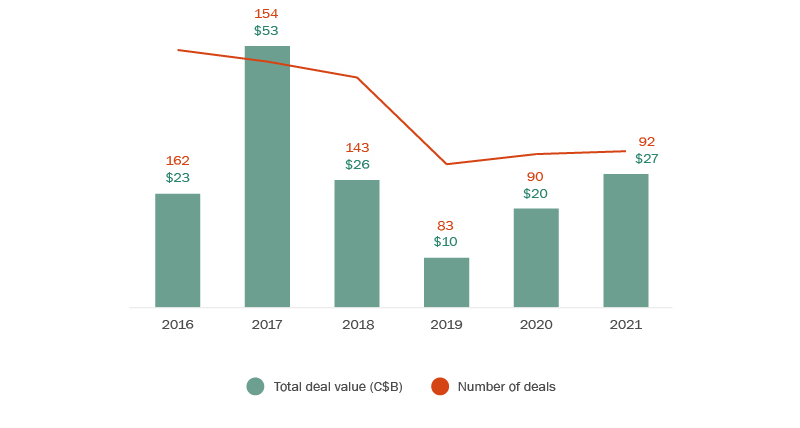 Bar and line graph - Annual figures