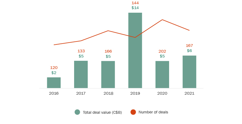 Bar and line graph - Annual figures