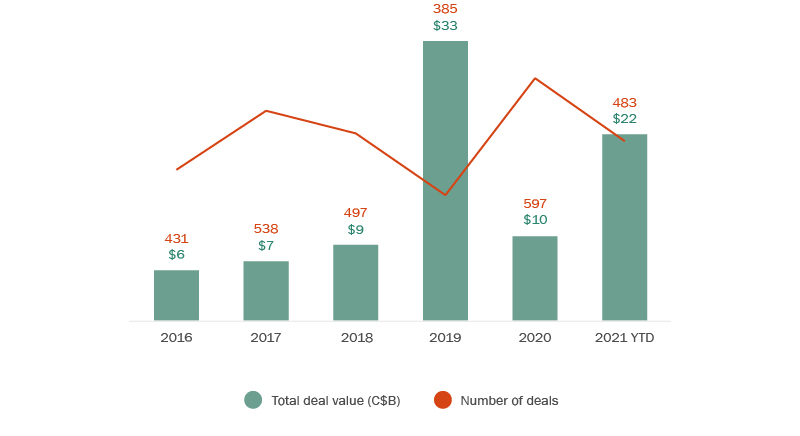Bar and line graph - Annual figures