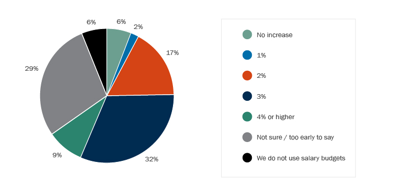 Pie chart of responses