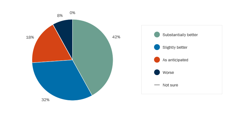 Pie chart of responses