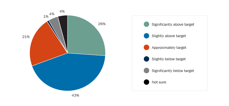 Pie chart of responses