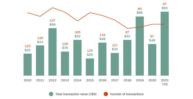 A bar and line graph showing the number of transactions and their values for the years 2010 to 2021, inclusive.