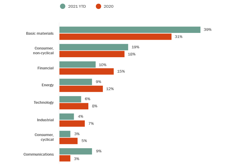 Comparative bar graphs breaking down 2020 and 2021 figures by industry