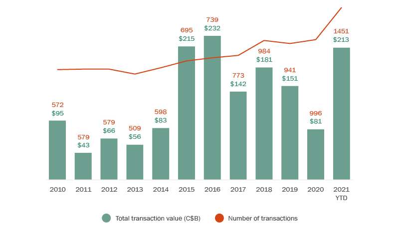 A bar and line graph showing the number of transactions and their values for the years 2010 to 2021, inclusive.