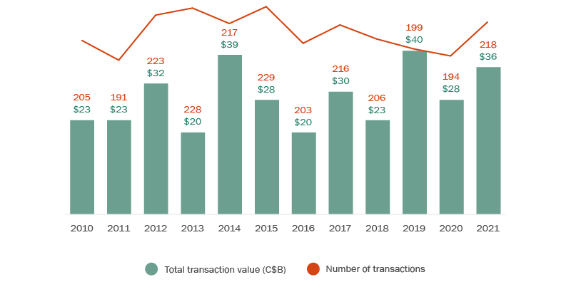 A bar and line graph showing the number of transactions and their values for the years 2010 to 2021, inclusive.