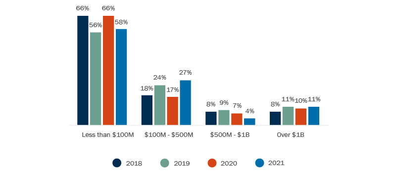 Bar graphs comparing deal value ranges for the years 2018 to 2021, inclusive.