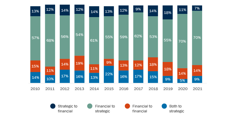 Bar graphs comparing values from 2010 to 2021, inclusive.