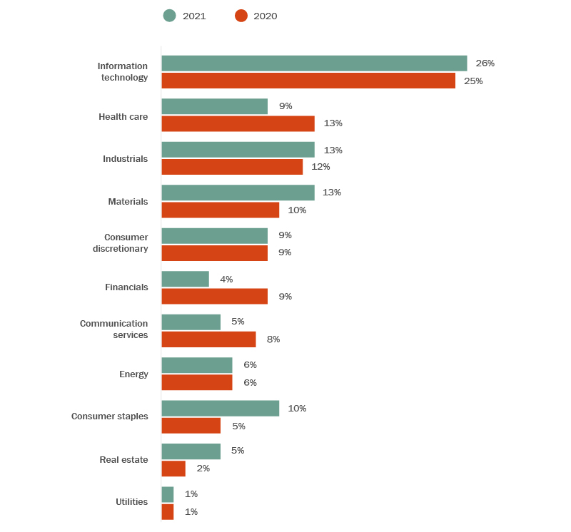Comparative bar graphs breaking down 2020 and 2021 figures by industry