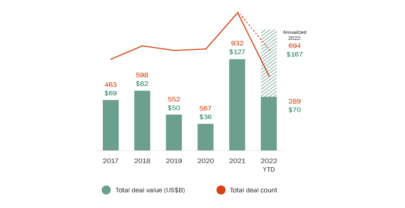 Bar and line graphs summarizing deals