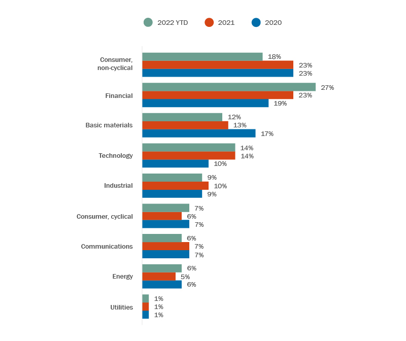 Bar graphs of deal breakdown by industry