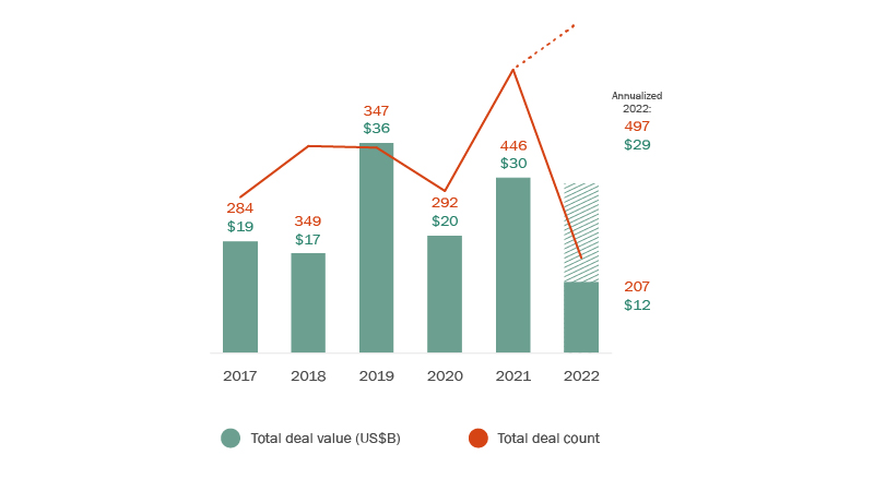 Bar and line graphs summarizing deals