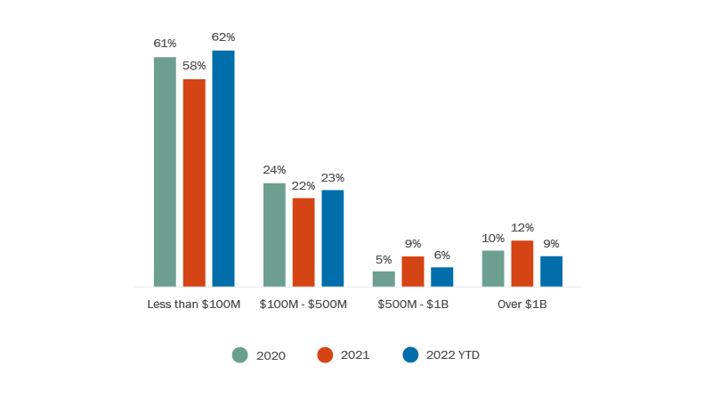Bar graphs breaking down deal value ranges