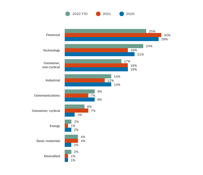 Bar graphs of deal breakdown by industry