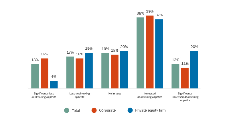 Bar graphs of survey answers