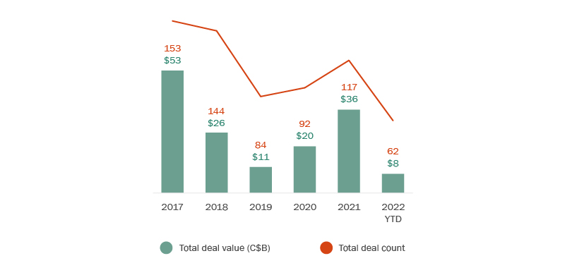 A bar and line graph displaying year-by-year transaction counts and values from 2017 to 2022, year-to-date