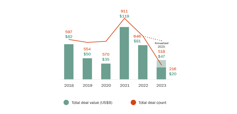 A bar and line graph showing the total deal count and their values for the years 2018 to 2023, inclusive.