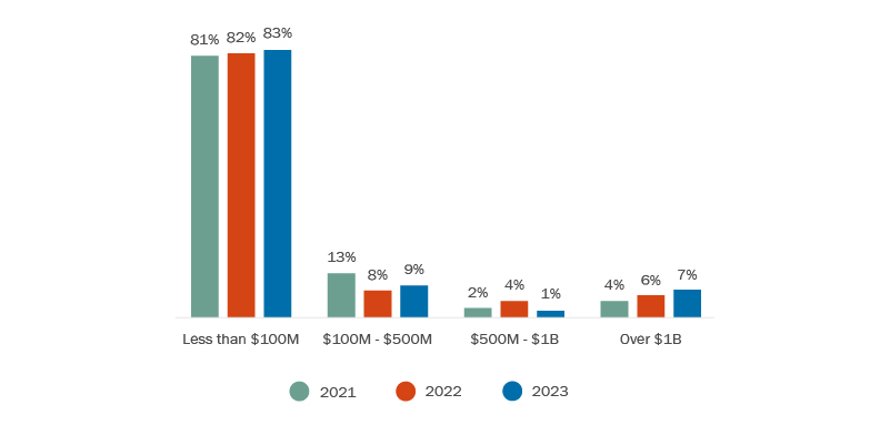 A bar graph showing the deal value ranges for the years 2021 to 2023, inclusive.