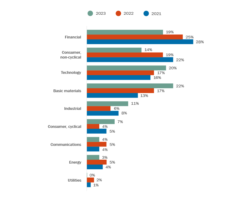 A bar graph showing the industry percentage breakdown for deals in the years 2021 to 2023, inclusive.
