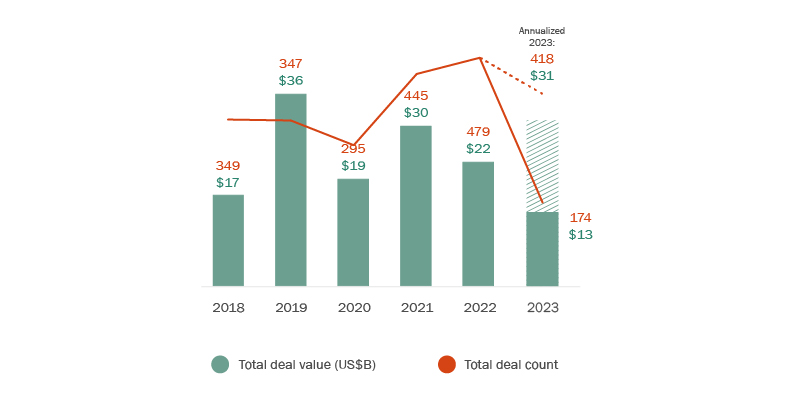 A bar and line graph showing the total deal count and their values for the years 2018 to 2023, inclusive.