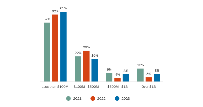 A bar graph showing the deal value ranges for the years 2021 to 2023, inclusive.
