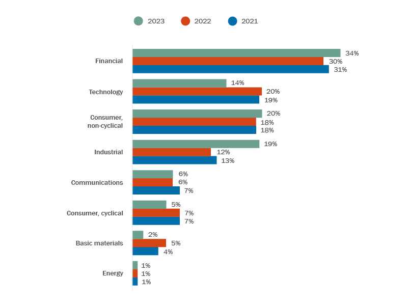 A bar graph showing the industry percentage breakdown for deals in the years 2021 to 2023, inclusive.