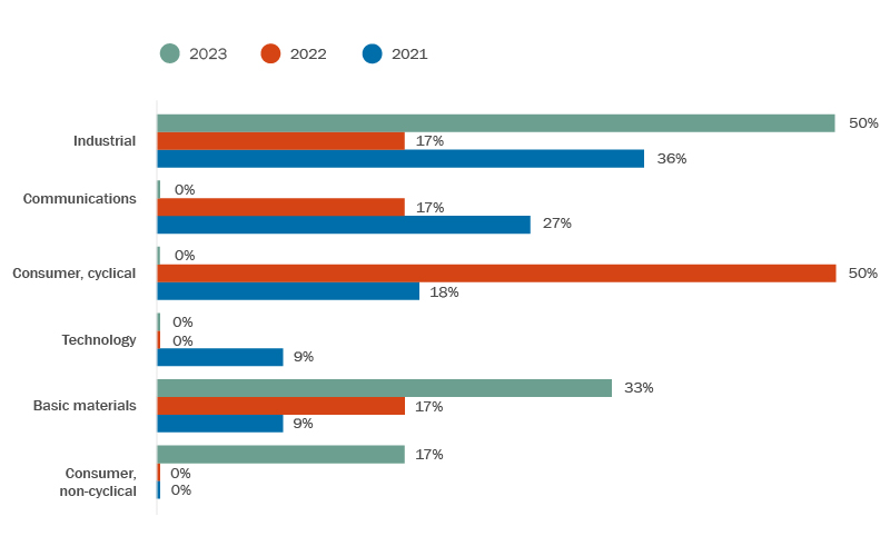 A bar graph showing the industry percentage breakdown for deals in the years 2021 to 2023, inclusive.