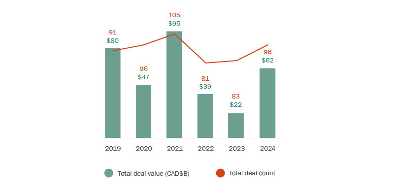 Graph depicting YOY Canadian public M&A by value and volume