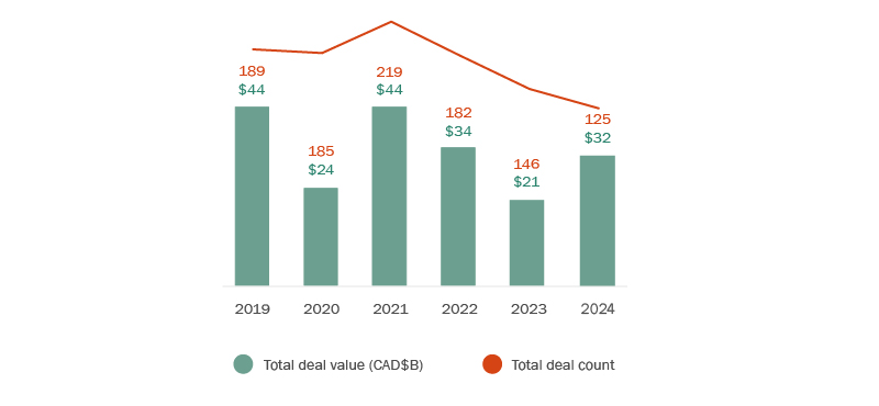 Graph depicting YOY Canadian private M&A by value and volume