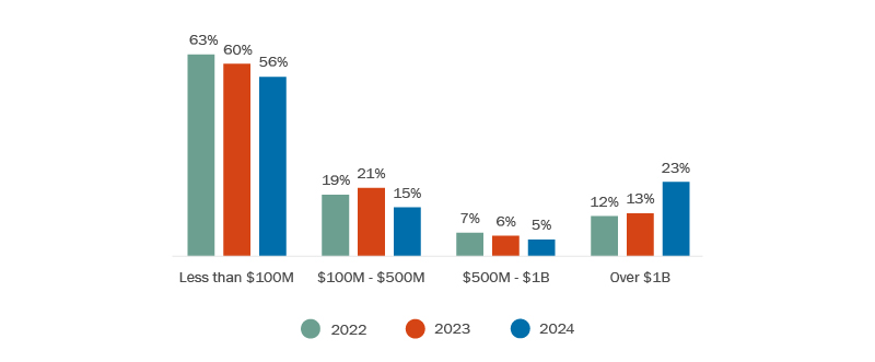 Graph depicting Canadian public M&A by deal value
