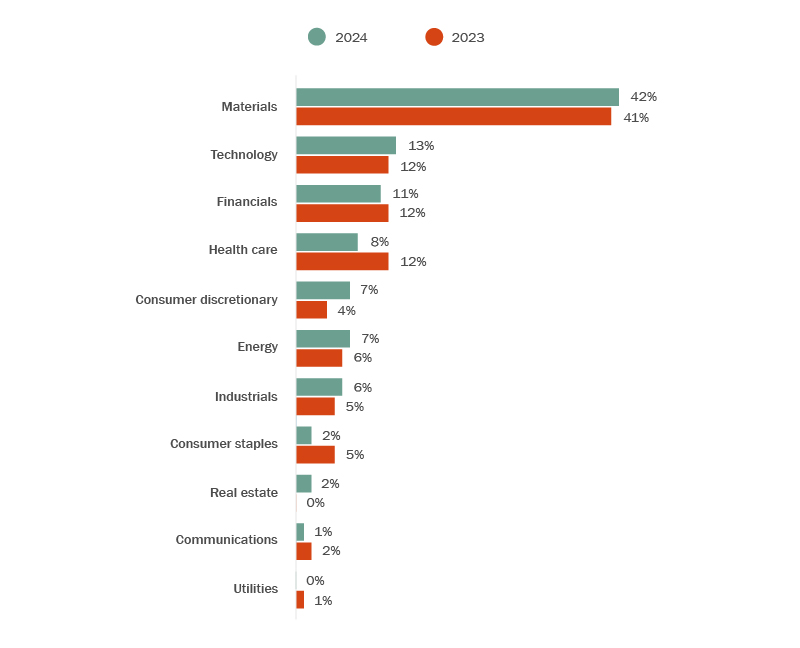 Graph depicting the target industry sector for public M&A