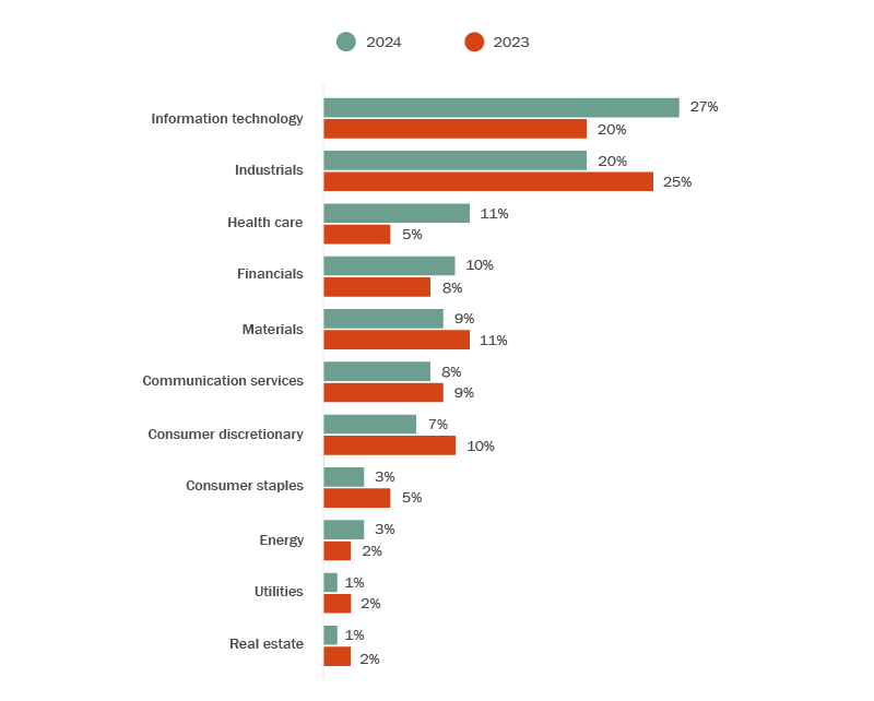 Graph depicting target industry sector for private M&A