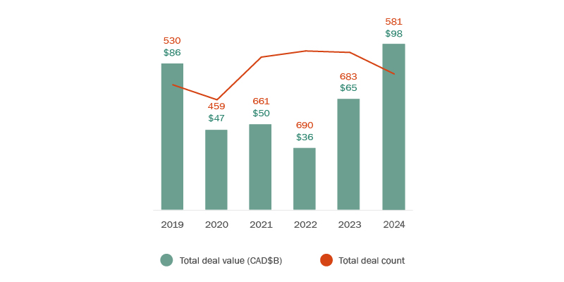 Graph depicting foreign buyers of Canadian targets over the years